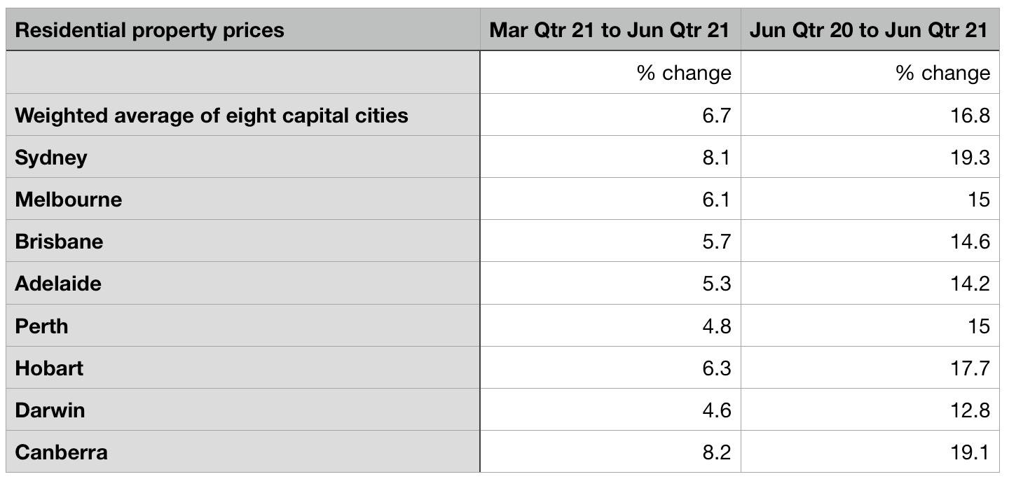 ABS resident dwelling increase chart