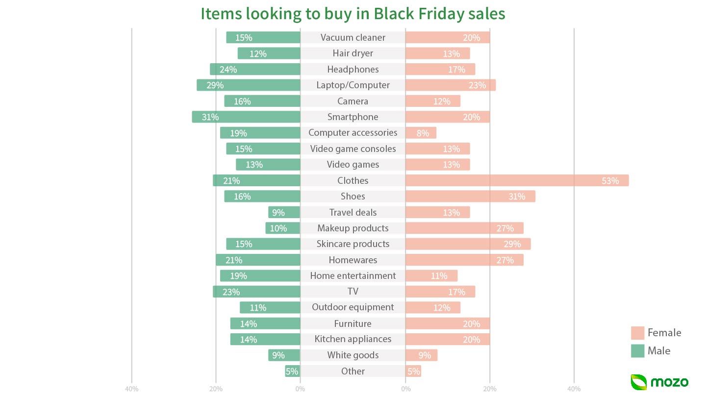 graph of black friday shopping by gender