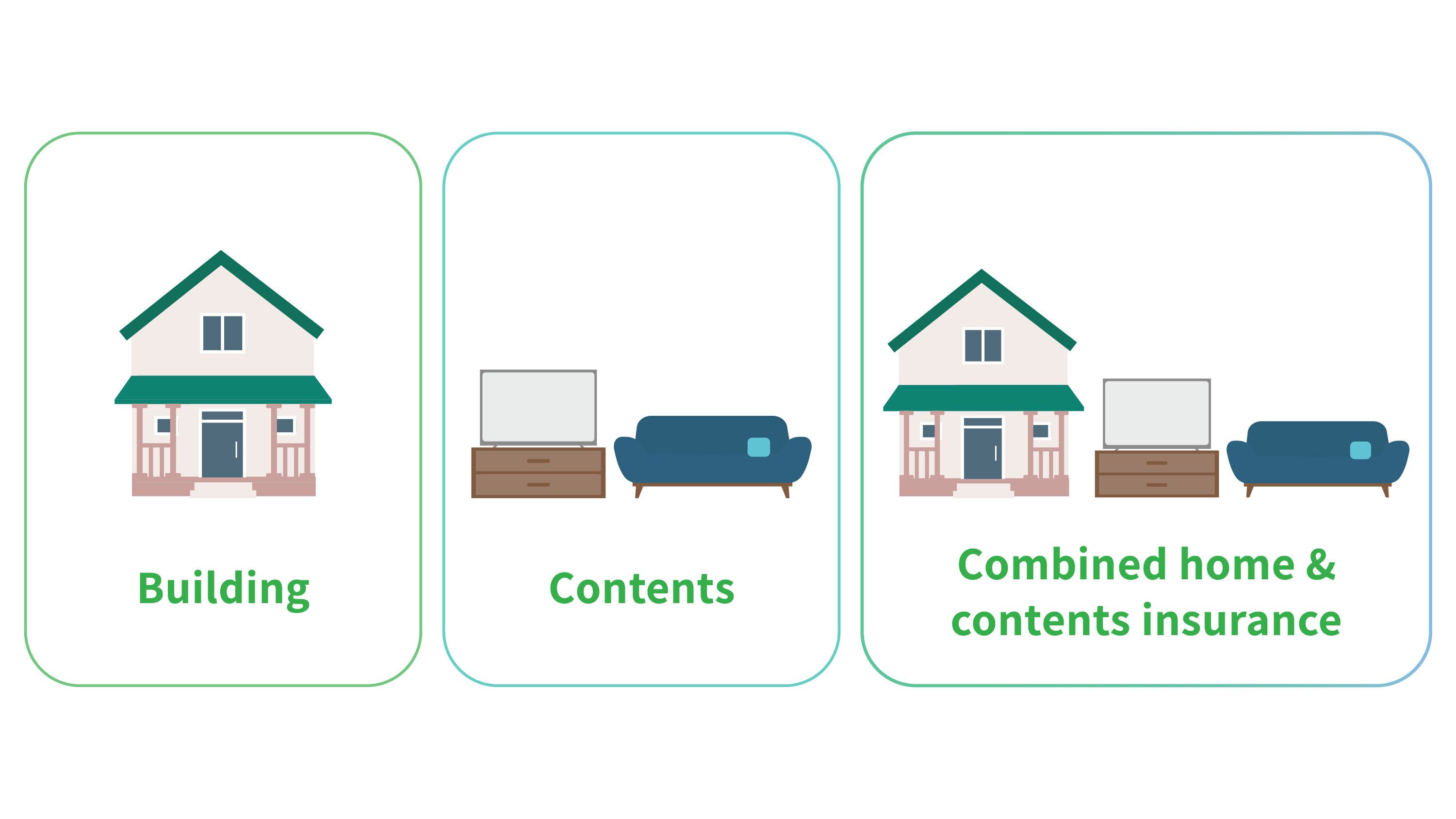 A diagram showing the difference between building, contents, and combined home insurance.