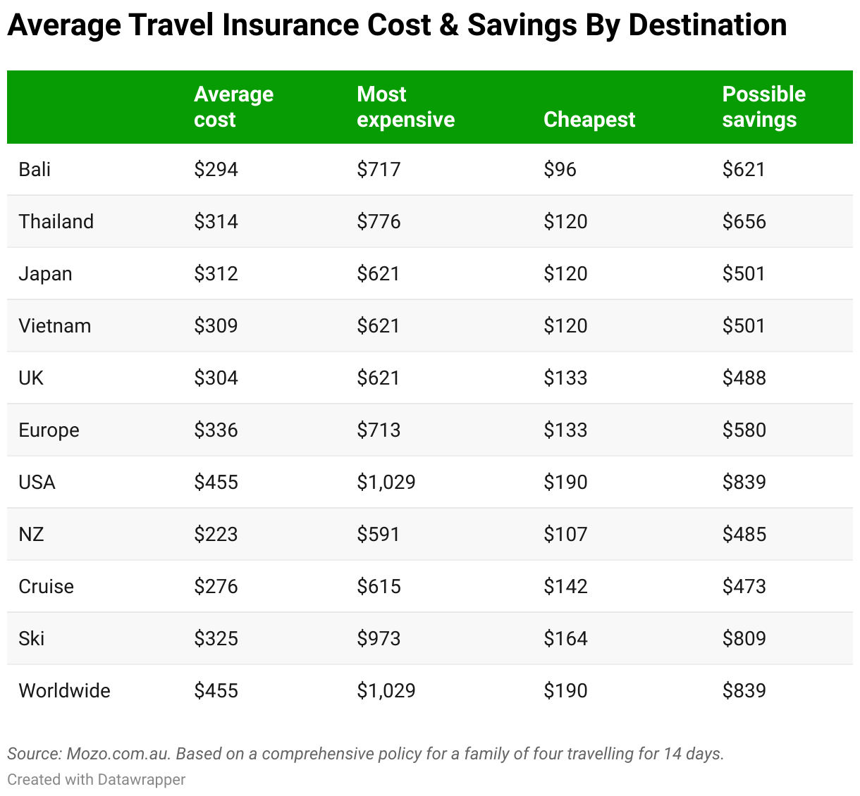 Aussies can save up to $621 on travel insurance policies by 