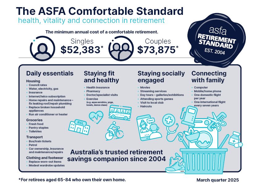 Infographic from the ASFA showing the attributes of a comfortable retirement.