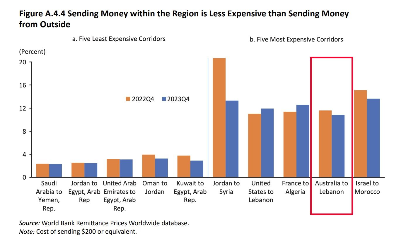 ACCC five most expensive IMT corridors