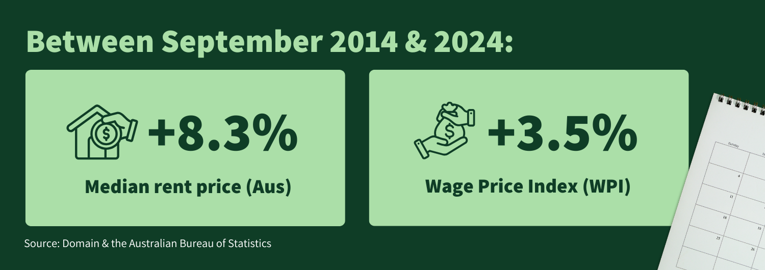 An infographic comparing the median rent price and the Wage Price Index's growth over the last decade. 