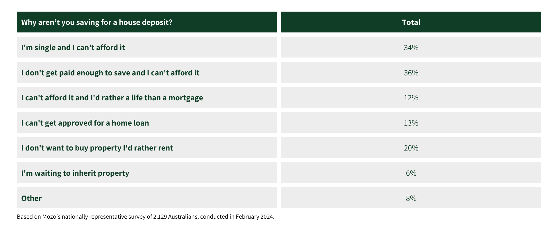 A table showing survey responses to the question 'Why aren't you saving for a house deposit?' 